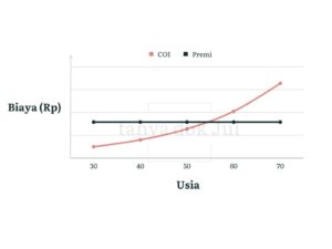 COI vs premi unit link